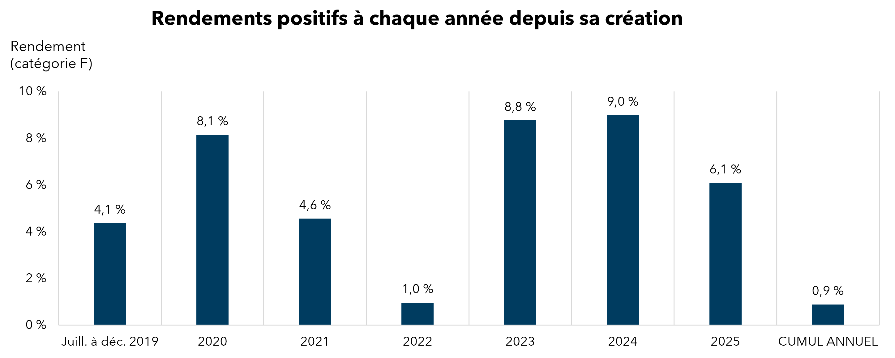 Positive Total Returns Each Year Since Inception