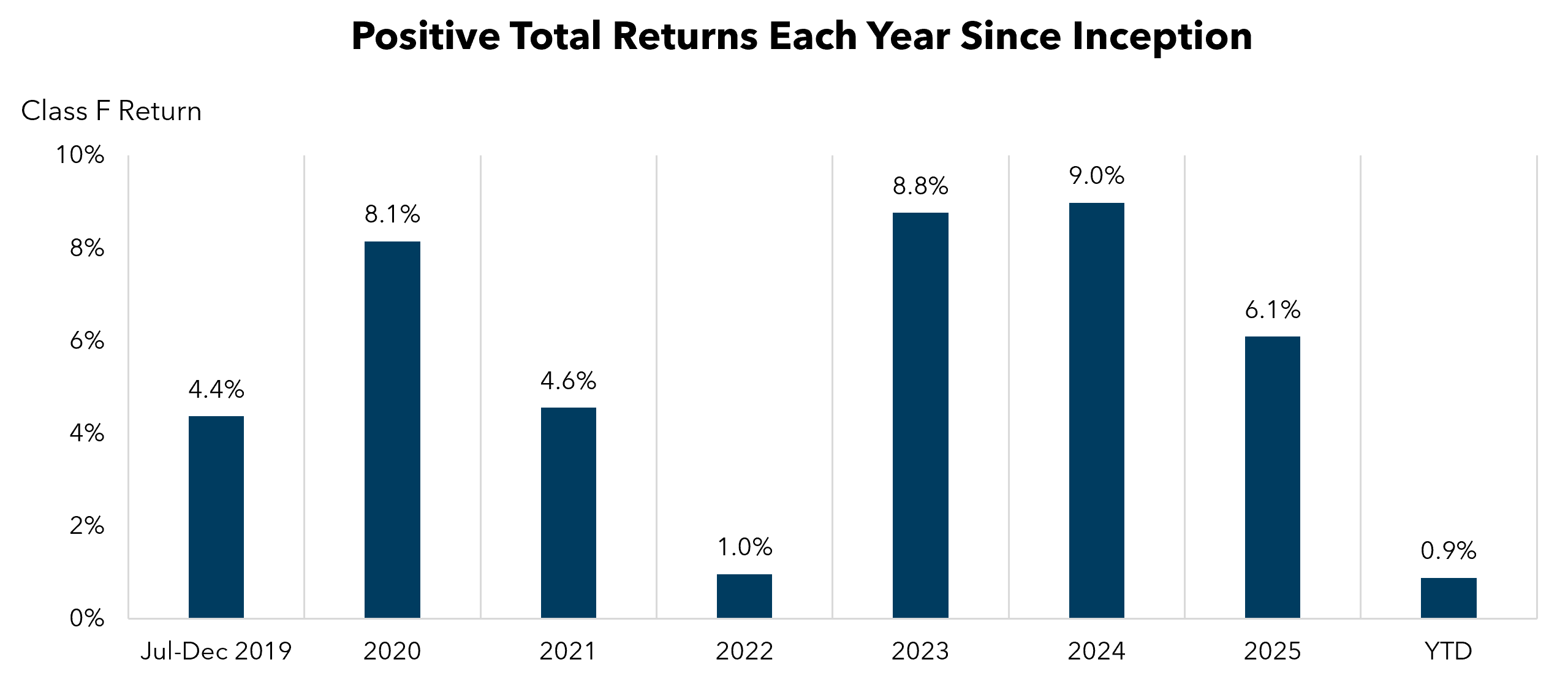 Positive Total Returns Each Year Since Inception