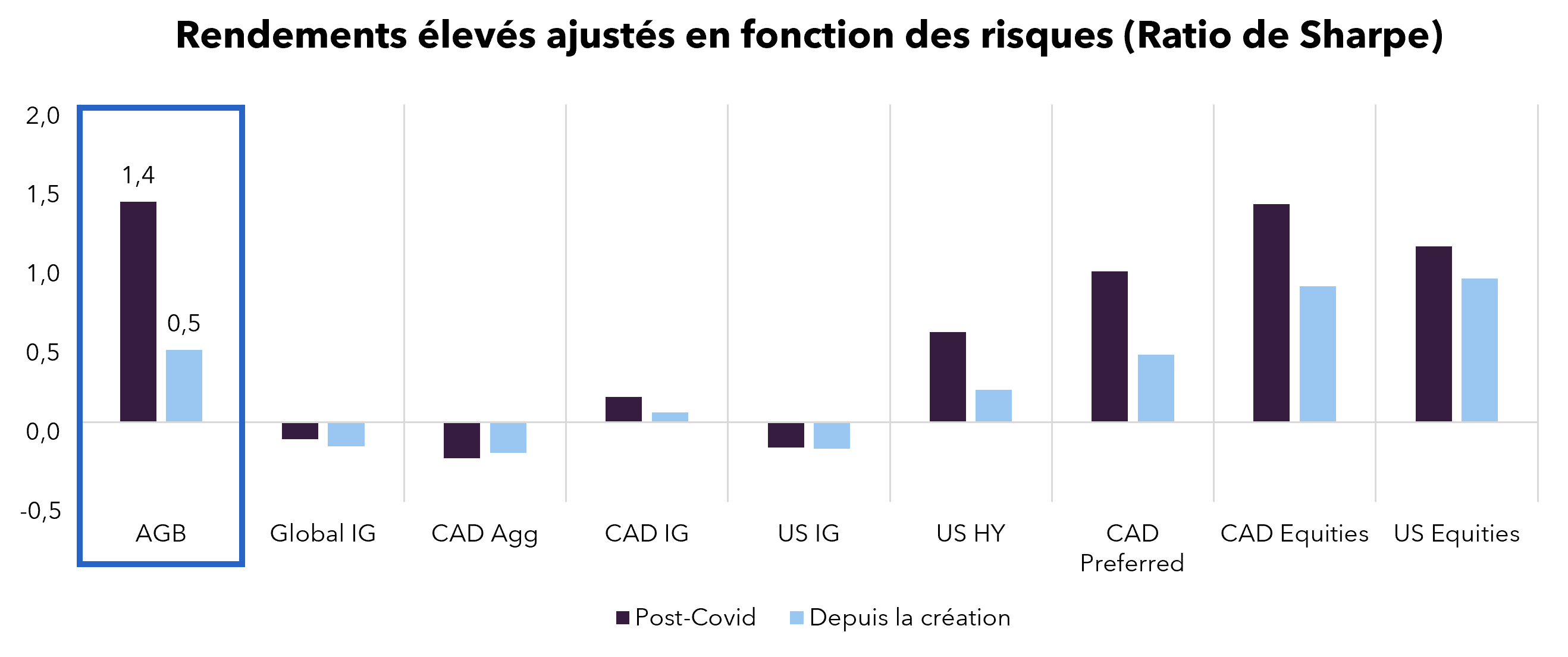 High Risk-Adjusted Returns (Sharpe Ratio)