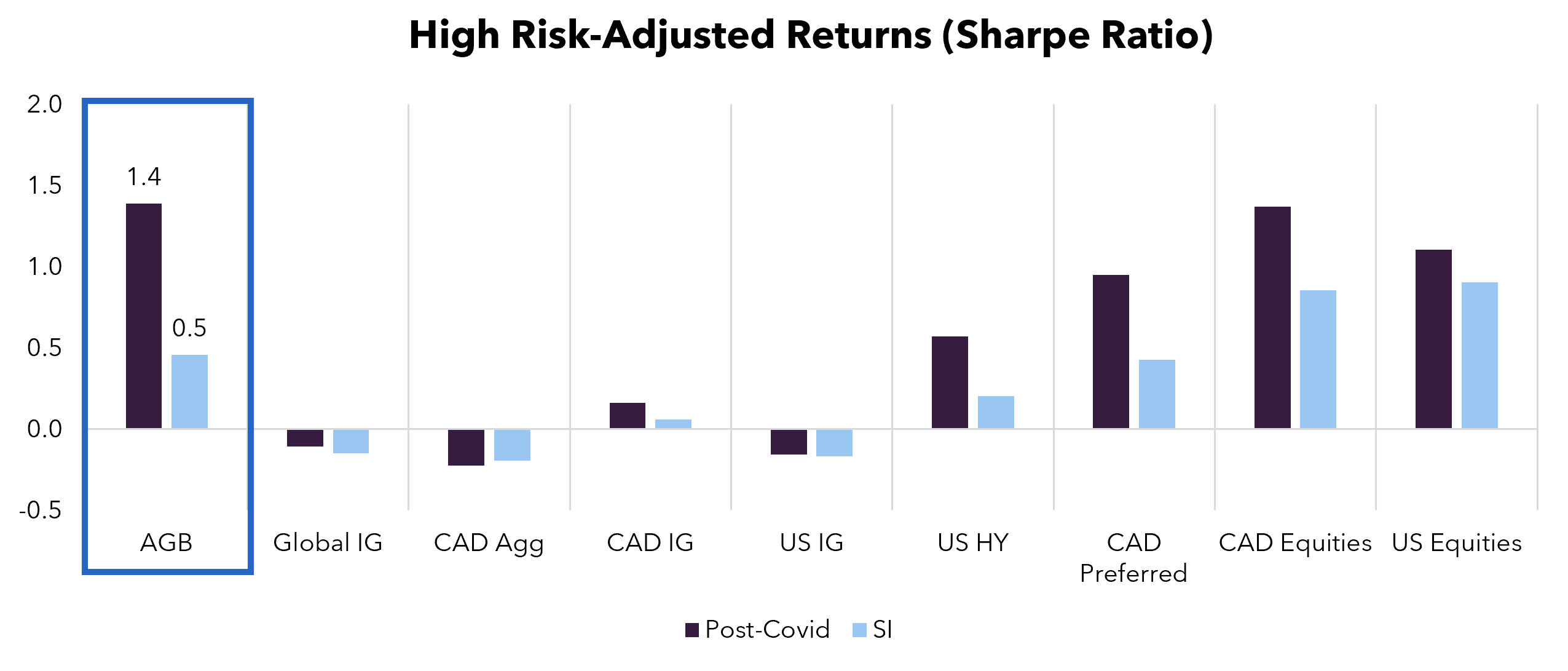High Risk-Adjusted Returns (Sharpe Ratio)