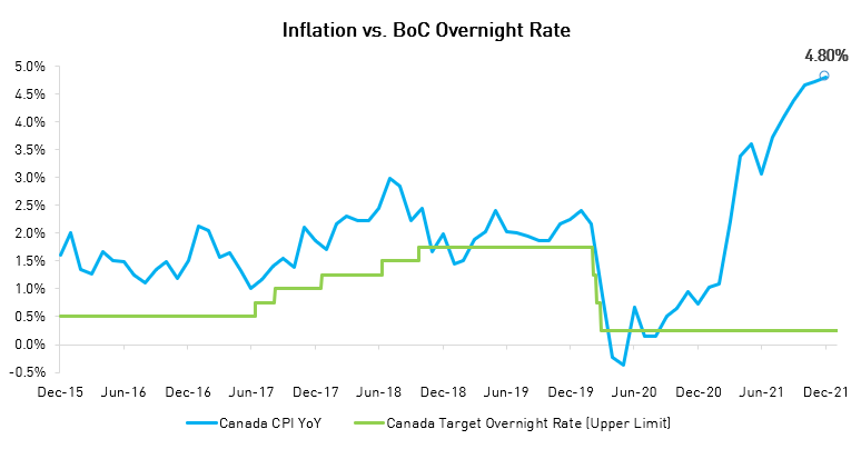 Inflation vs. BoC Overnight Rate