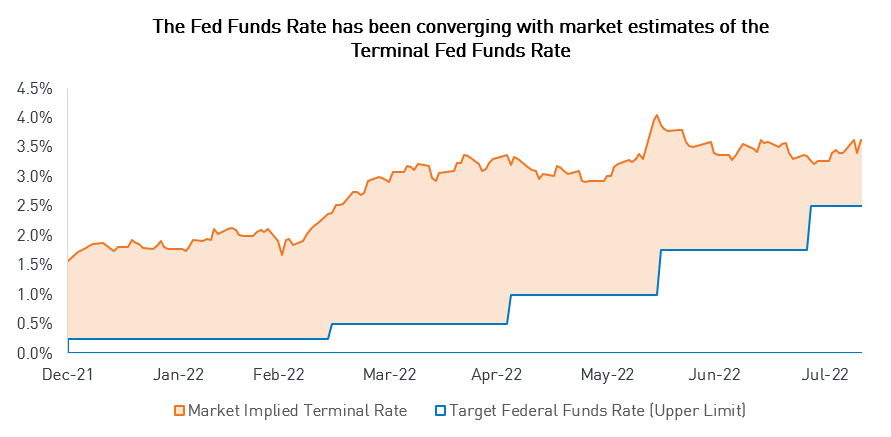 The Fed Funds Rate has been converging with market estimates of the Terminal Fed Funds Rate 