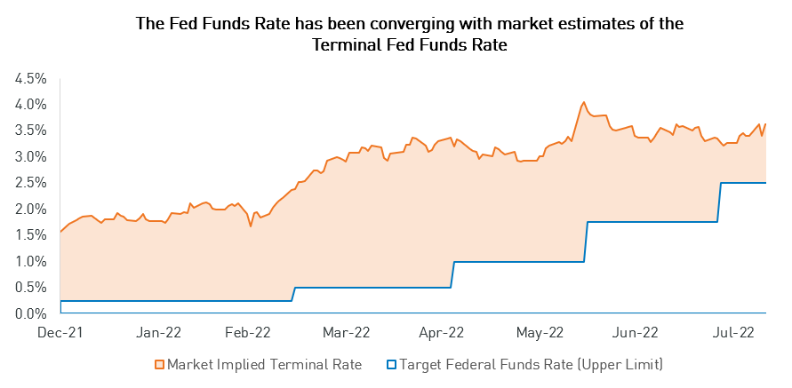 The Fed Funds Rate has been converging with market estimates of the Terminal Fed Funds Rate