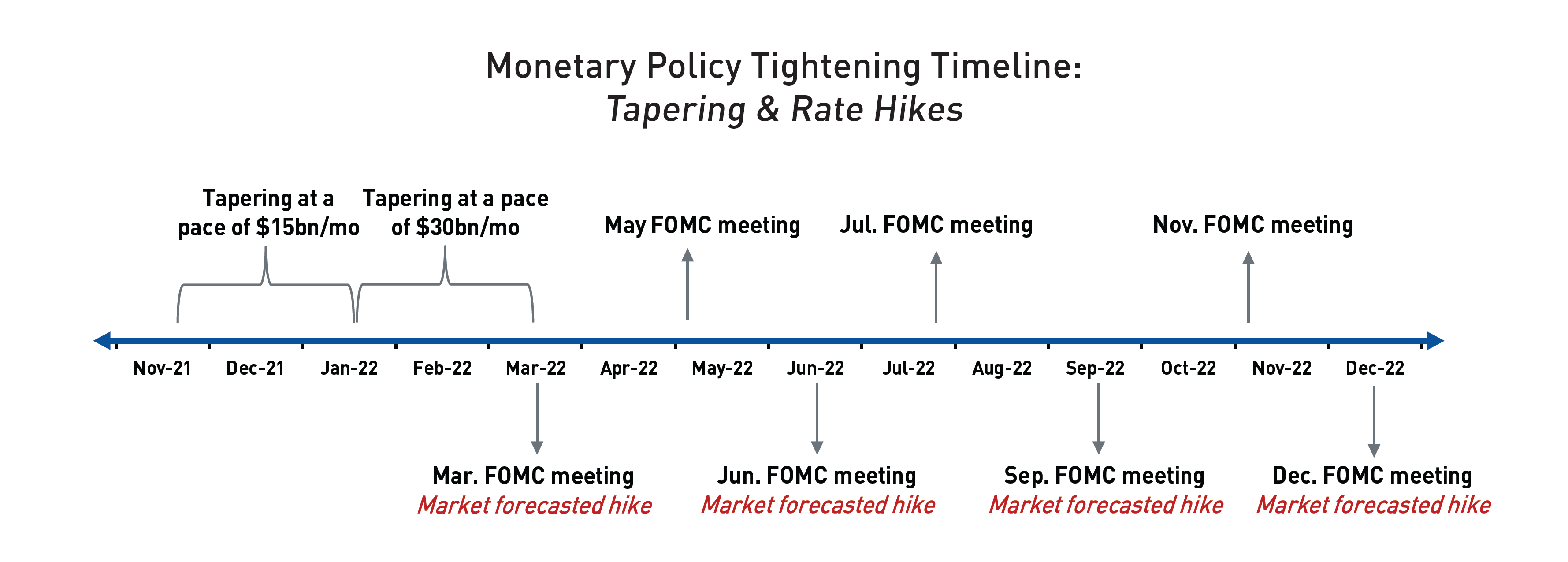 Monetary Policy Tightening Timeline: Tapering & Rate Hikes