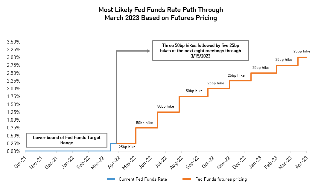 Most Likely Fed Funds Rate Path Through March 2023 Based on Futures Pricing showing current rate vs future pricing and expected 25-50bps hike schedule