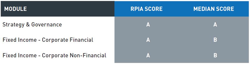 RPIA scores A across Strategy & Governance, Fixed Income - Corporate Financial, Fixed Income - Corporate Non-Financial modules of UNPRI rating