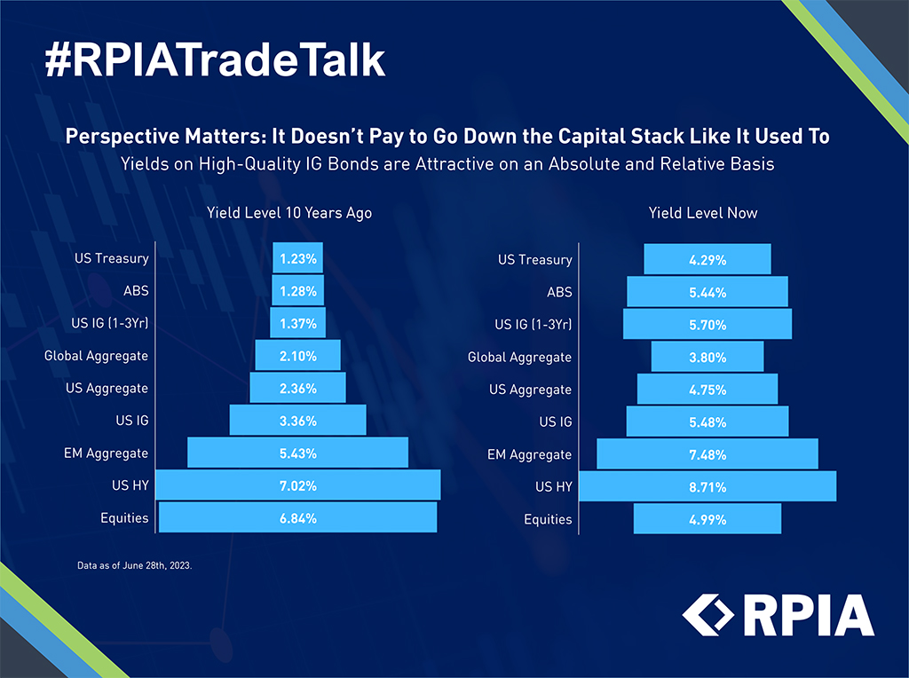 bar graph on perspective matters: it doesn't pay to go down the capital stack like it used to