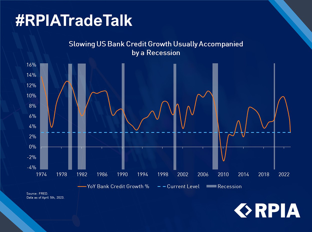 graph about slowing US bank credit growth usually accompanied by a recession