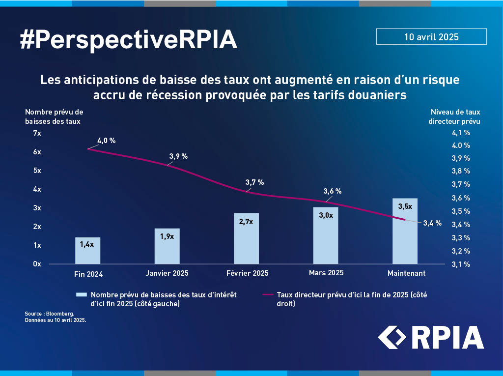 Rate Cut Expectations Have Increased Due to a Higher Chance of a Tariff-Led Recession Scenario