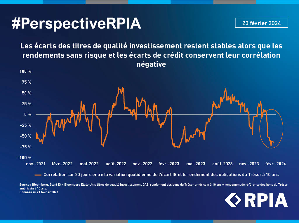 Investment Grade Spreads Remain Stable as Risk-Free Yields and Credit Spreads Maintain Their Negative Correlation