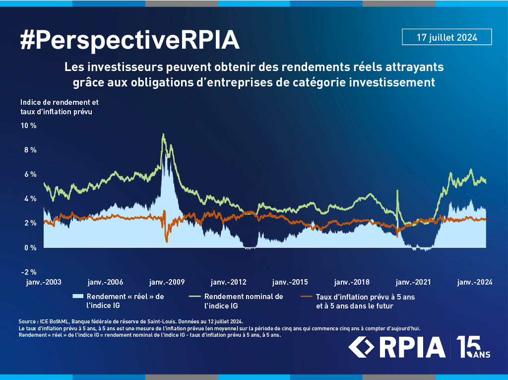Investors Can Earn Attractive Real Yields Through Investment Grade Corporate Bonds