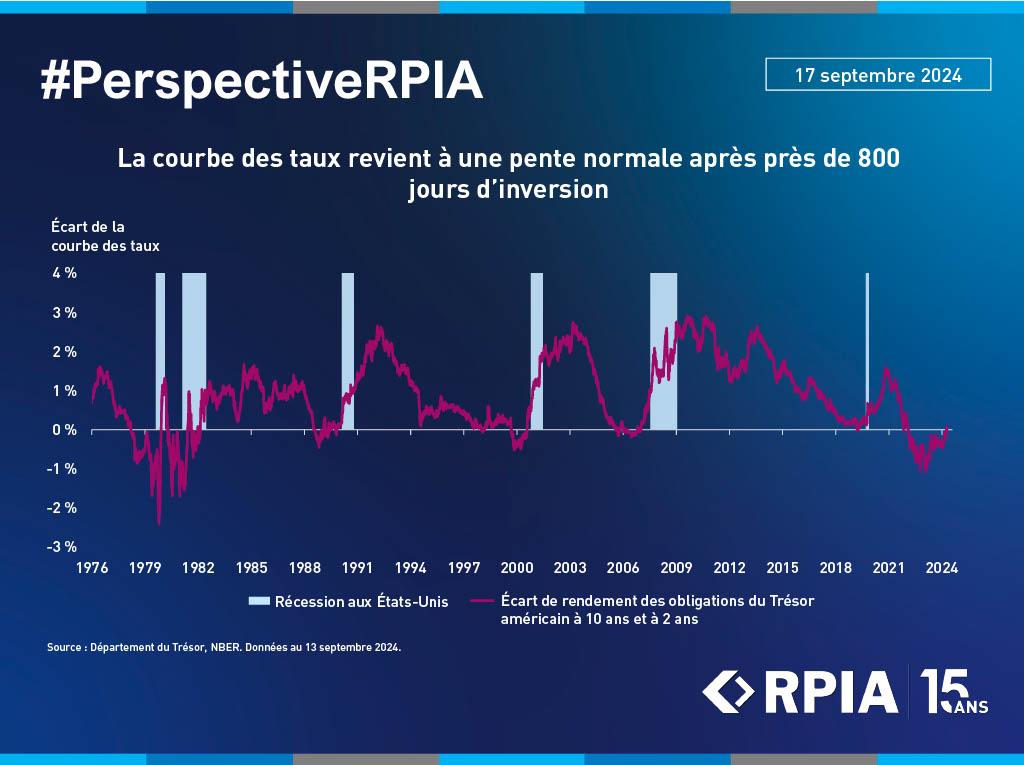 Yield Curve Returns to Normal After Nearly 800 Days of Inversion