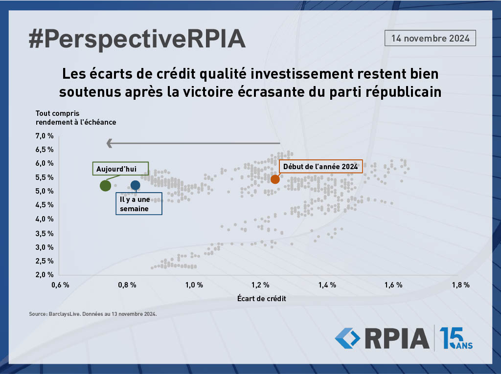 IG Credit Spreads Remain Well Supported After a Republican Party Sweep