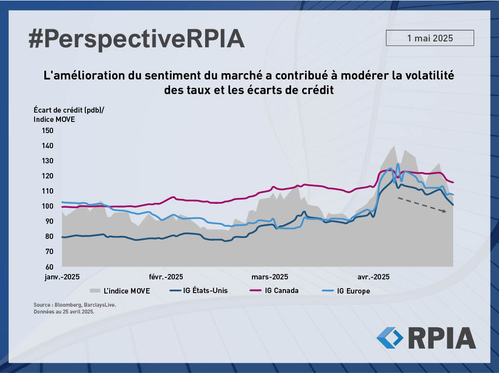 Improving Market Sentiment Has Helped Moderate Rates Volatility and Credit Spreads
