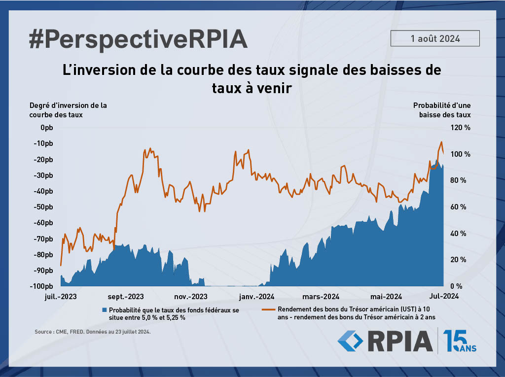 Lower Yield Curve Inversion Signals Rate Cuts Ahead
