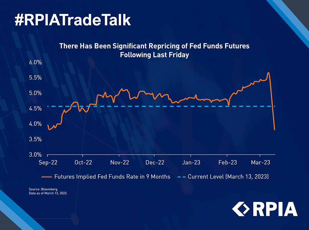 Graph about how there has been significant repricing of fed funds futures following last friday
