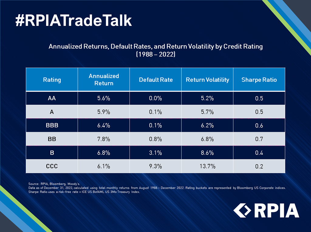 chart about annualized returns, default rates, and return volatility by credit rating