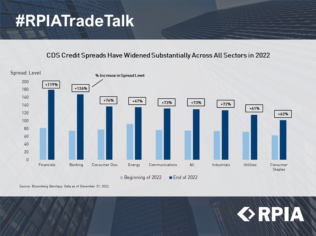 bar graph about how CDS Credit Spreads Have Widened Substantially Across All Sections in 2022