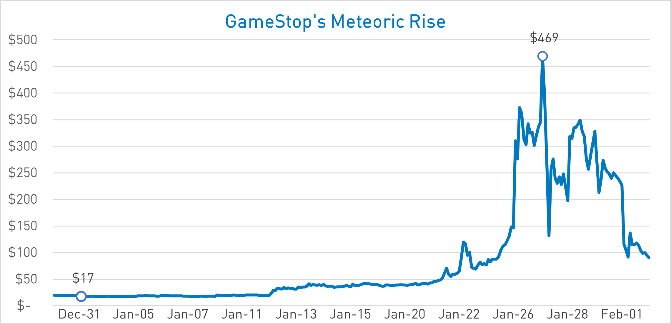 GameStop stock price graph from Dec 31 2020 to Feb 1 2021