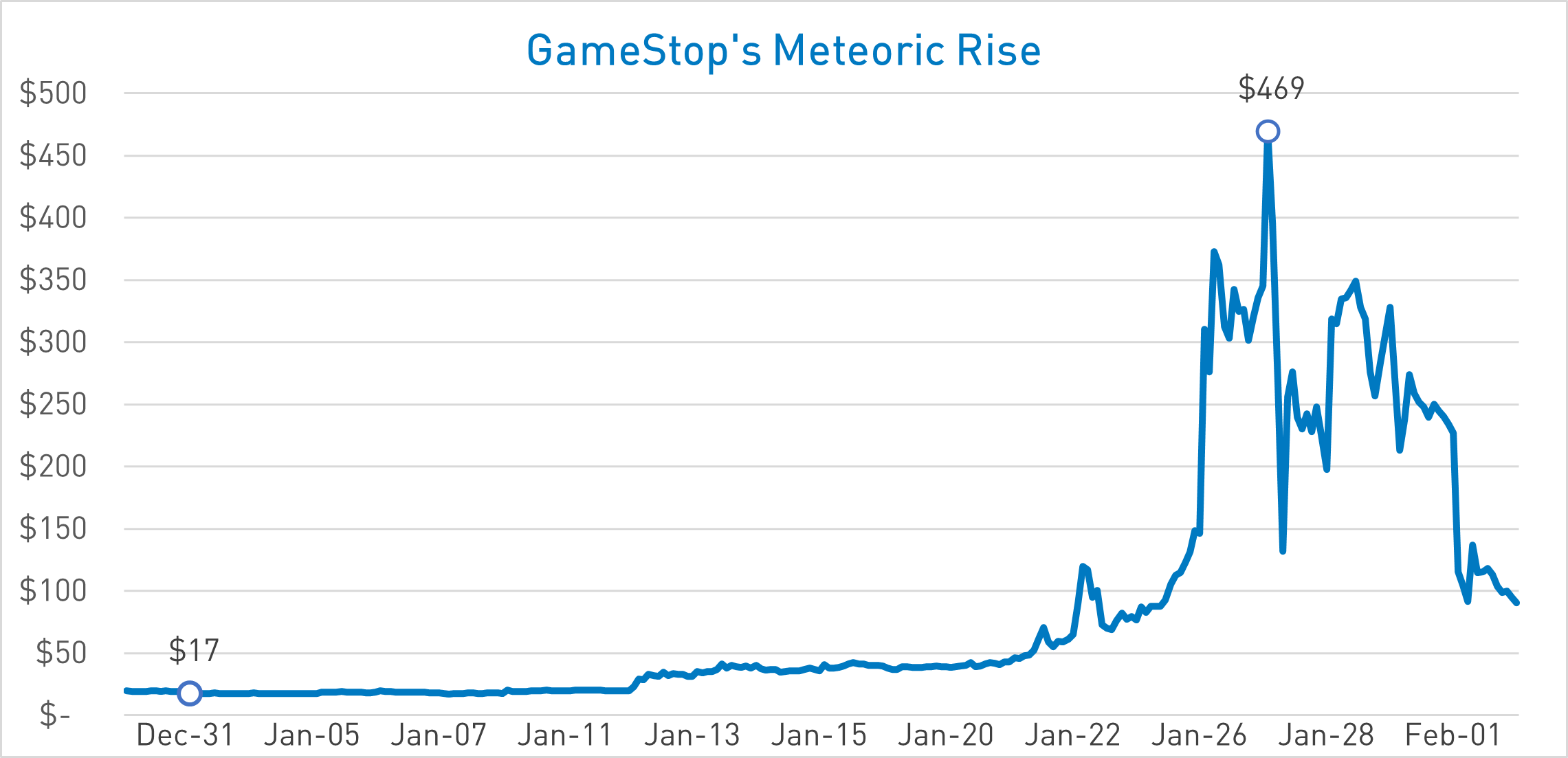 Robinhood nearly defaulted during the GameStop short squeeze