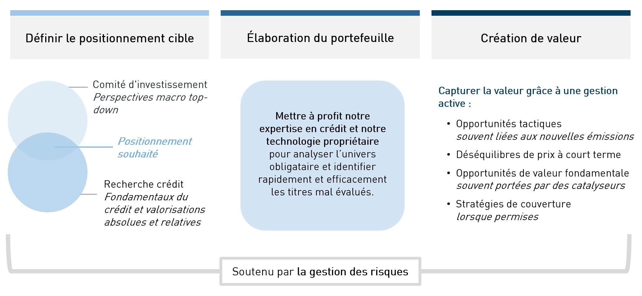 Investment Process - FR