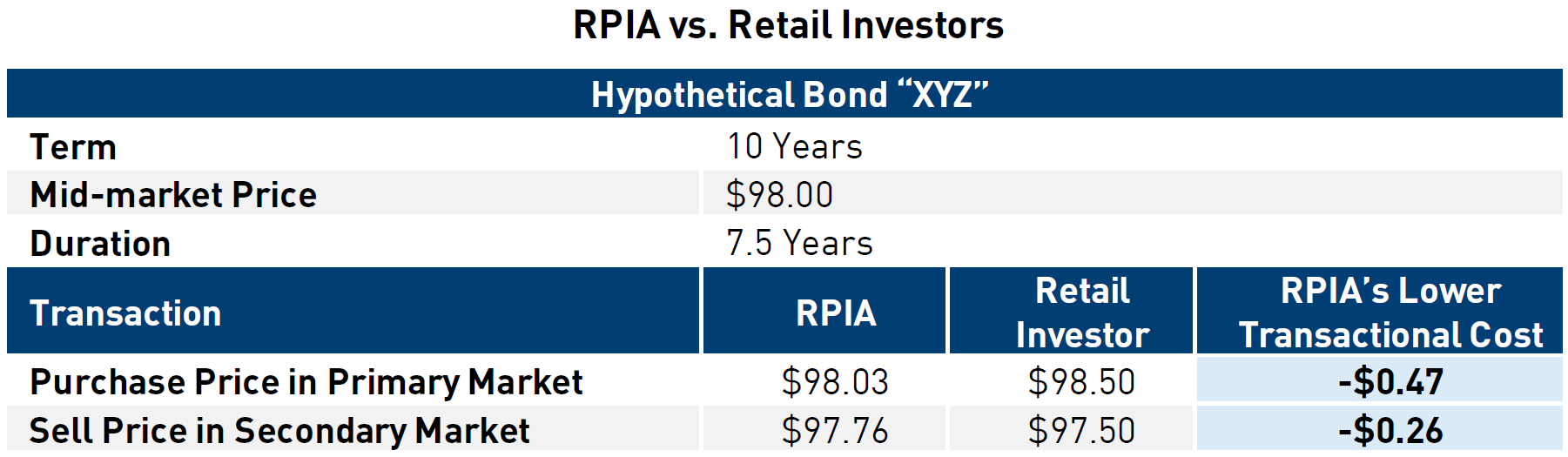 A Table Comparing RPIA vs. Retail Investors Cost of Execution