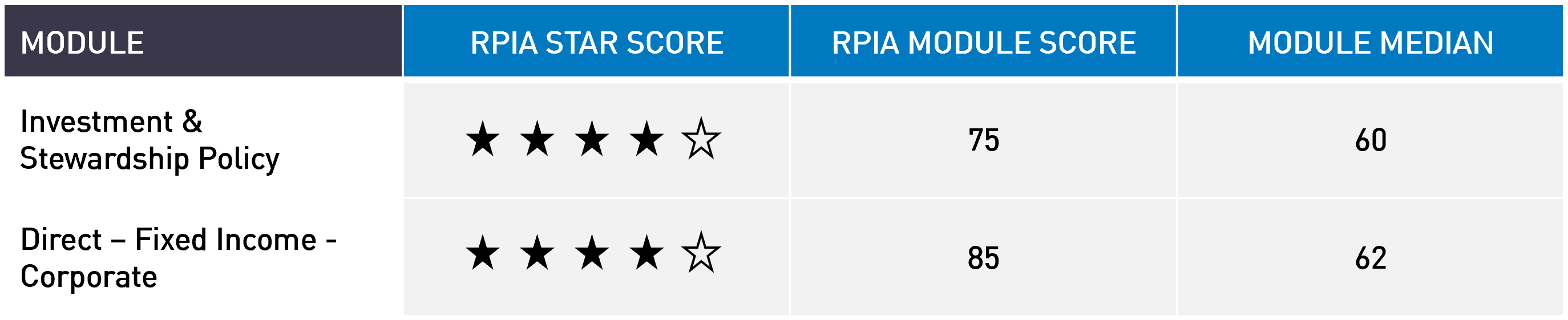 RPIA received four out of five stars in both the Investment & Stewardship Policy and Direct – Fixed Income - Corporate modules, earning scores higher than the median.