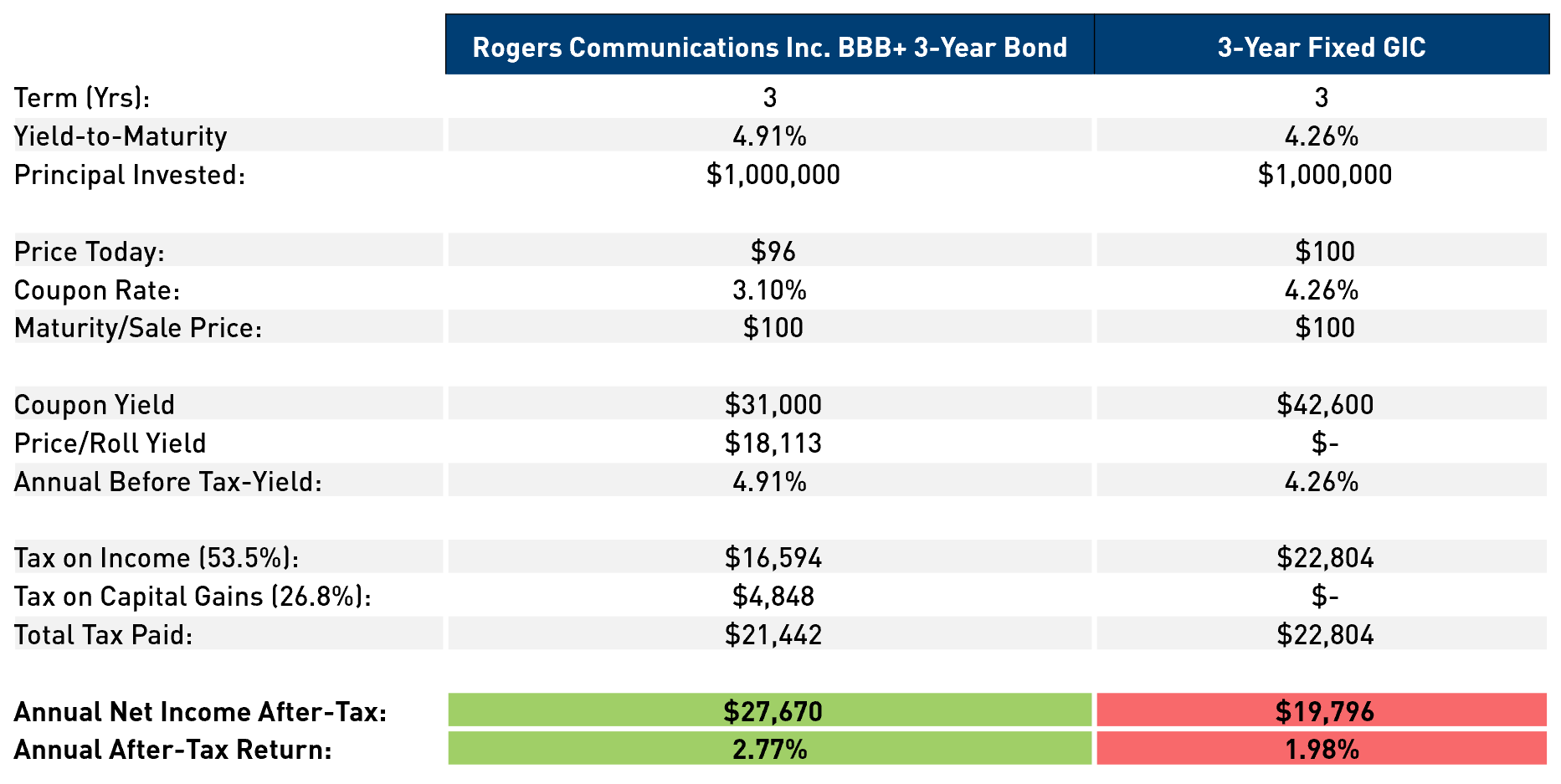 bonds-vs-gics-in-a-higher-yield-environment