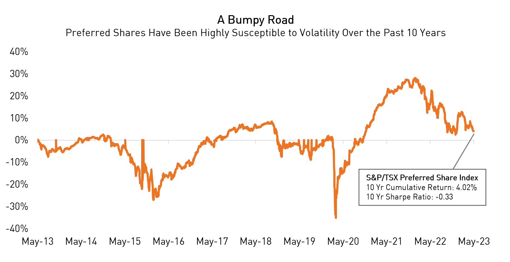 Preferred Shares Have Been Highly Susceptible to Volatility Over the Past 10 Years