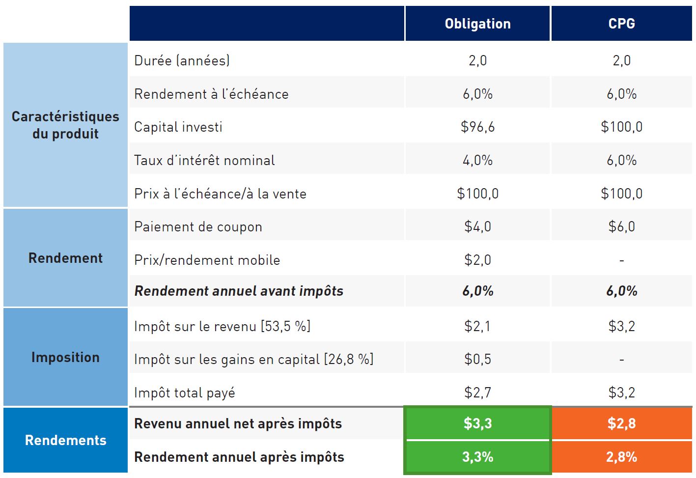 A sample comparison illustrating the relative tax efficiency of bonds