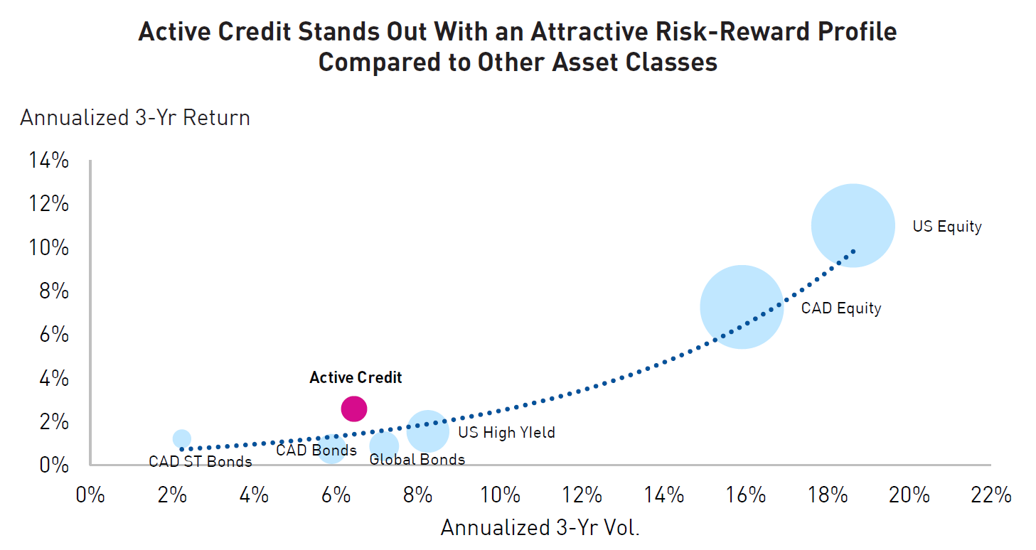 Active Credit Stands Out With an Attractive Risk-Reward Profile Compared to Other Asset Classes