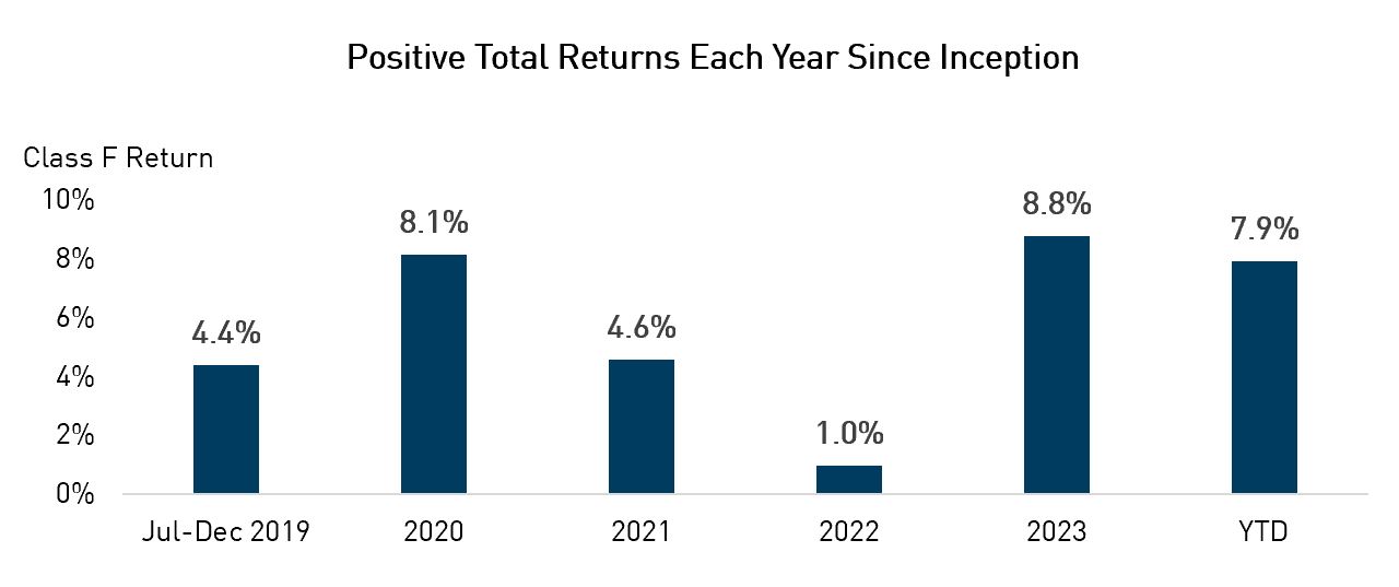 Positive Total Returns Each Year Since Inception