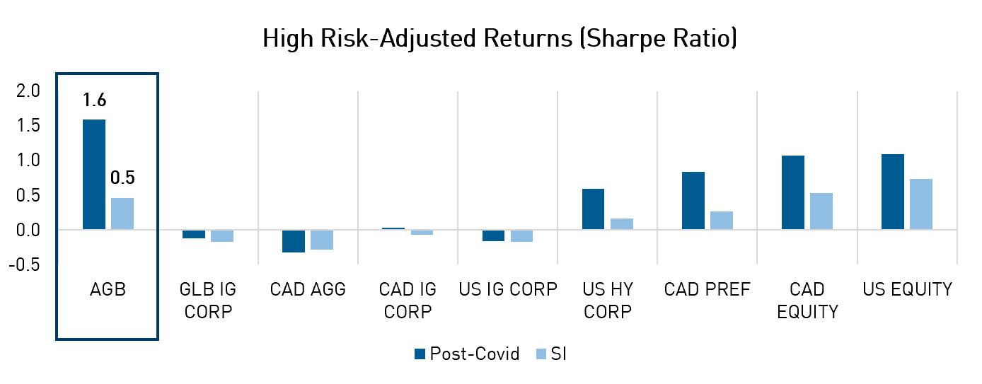 High Risk-Adjusted Returns (Sharpe Ratio)