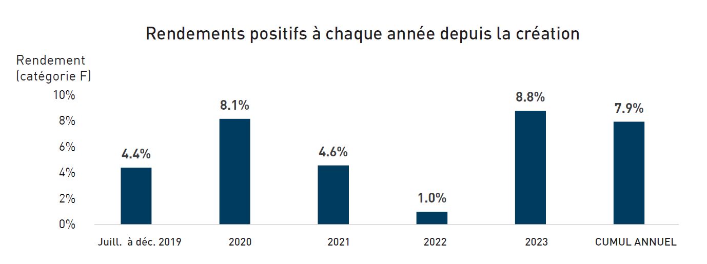 Positive Total Returns Each Year Since Inception