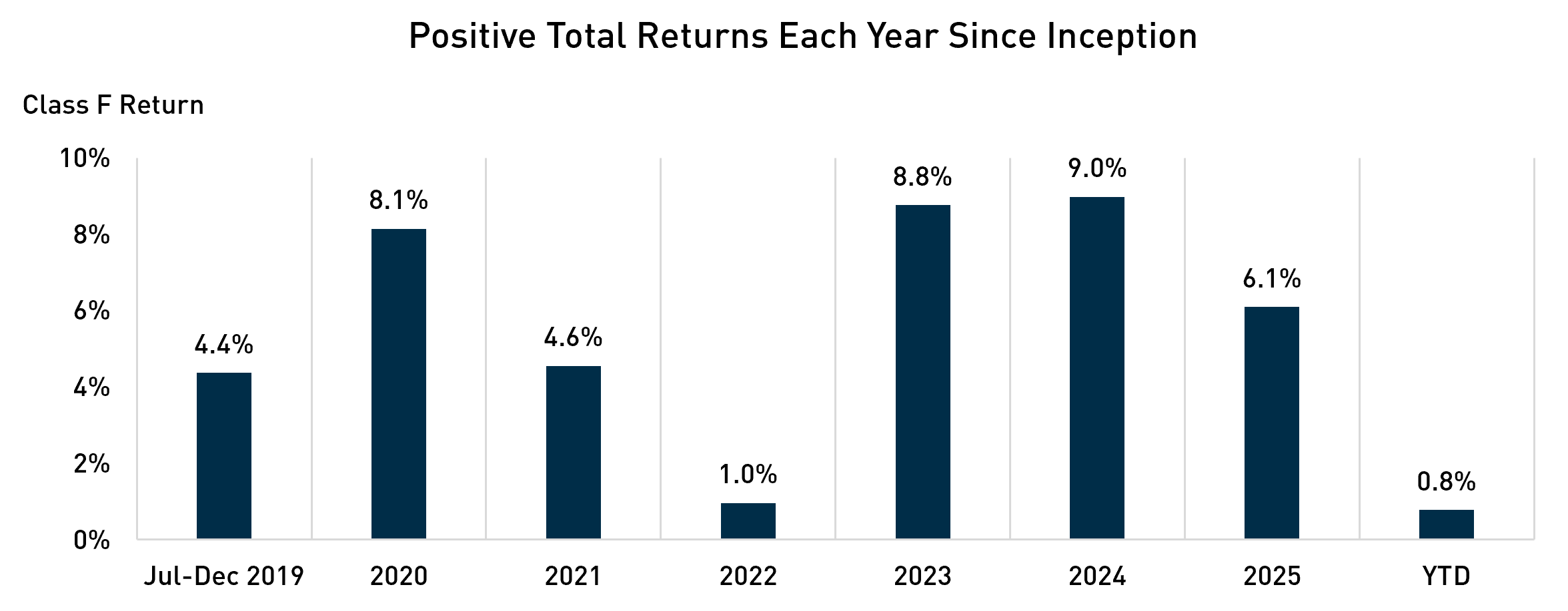 Positive Total Returns Each Year Since Inception