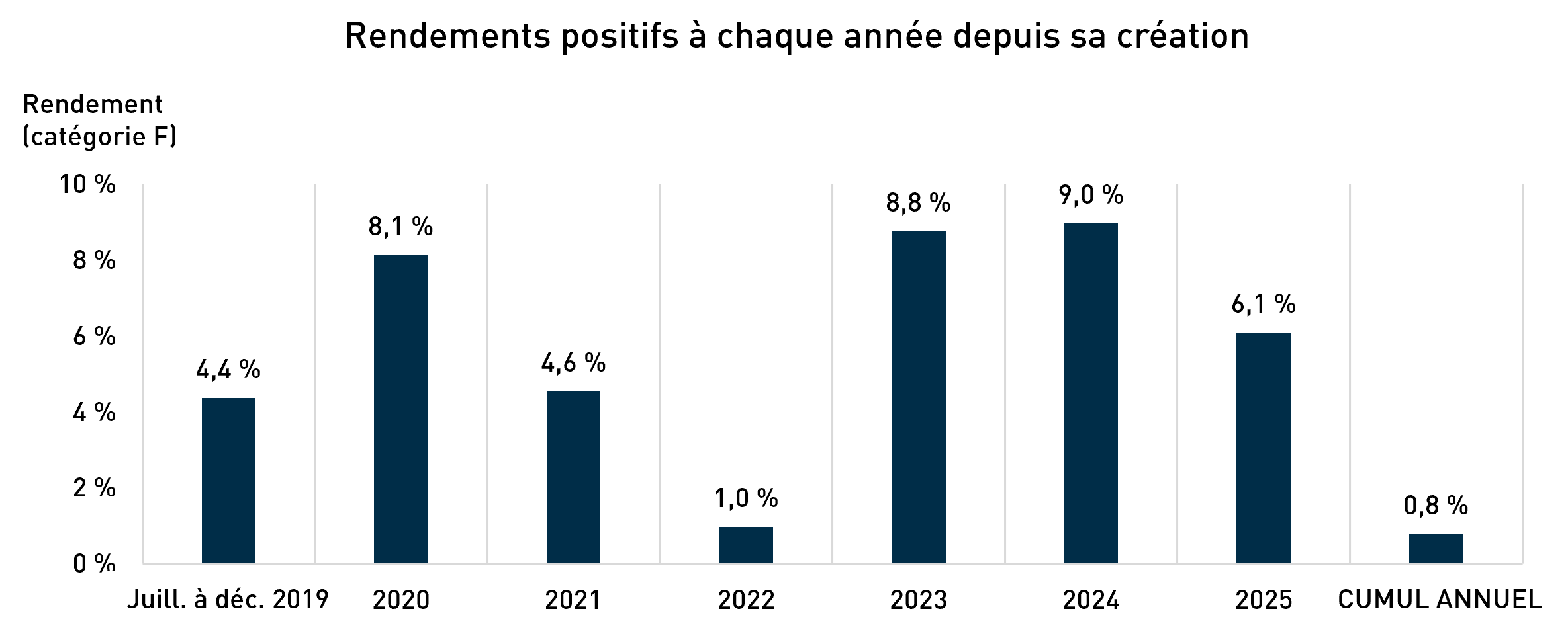 Positive Total Returns Each Year Since Inception