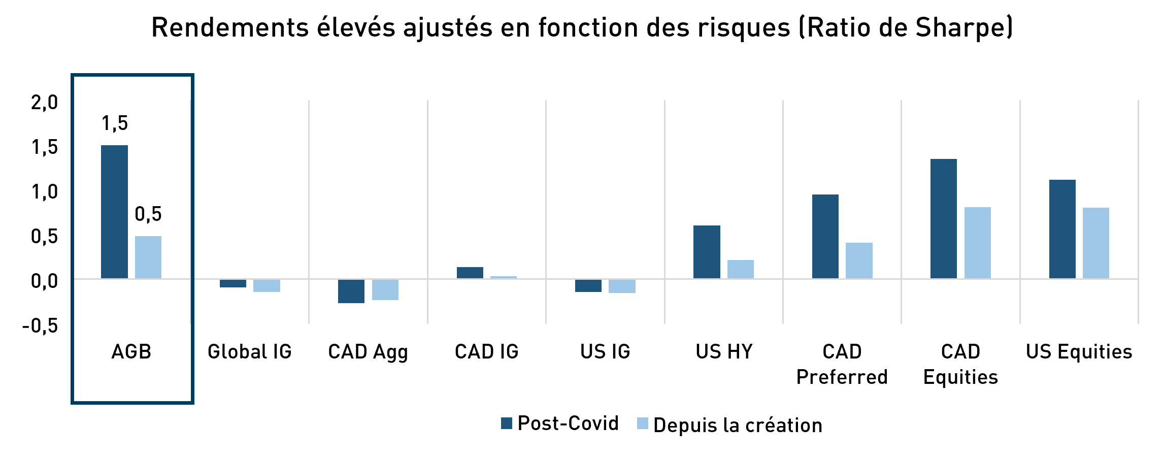 High Risk-Adjusted Returns (Sharpe Ratio)