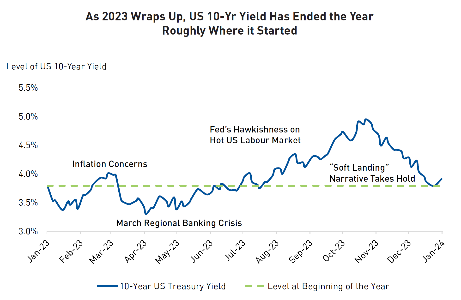 Chart showing as 2023 wraps up, us 10-yr yield has ended the year roughly where it started