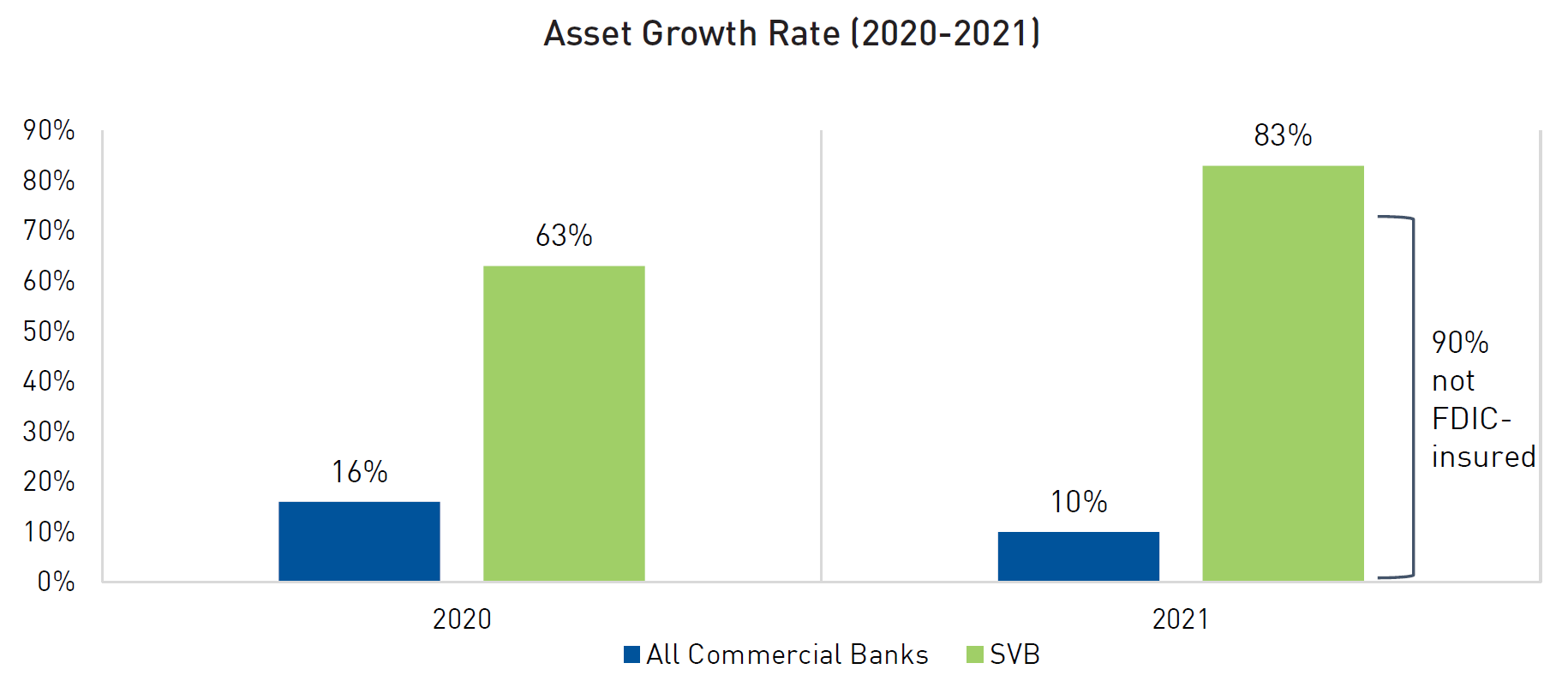 Asset Growth Rate Chart showing 2020 and 2021