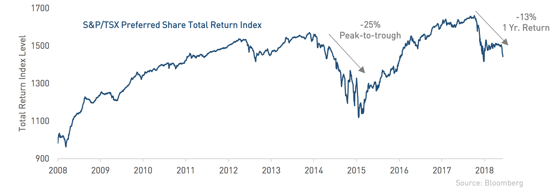 Back to the future- Canadian Preferred Share Markets Graph of Canadian Preferred Share Markets