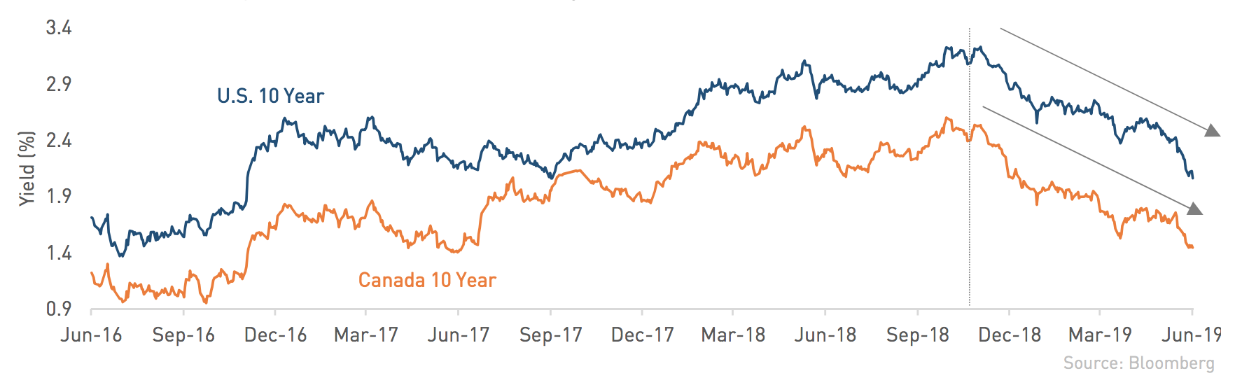 Back to the future- interest rate markets Graph of interest rate markets