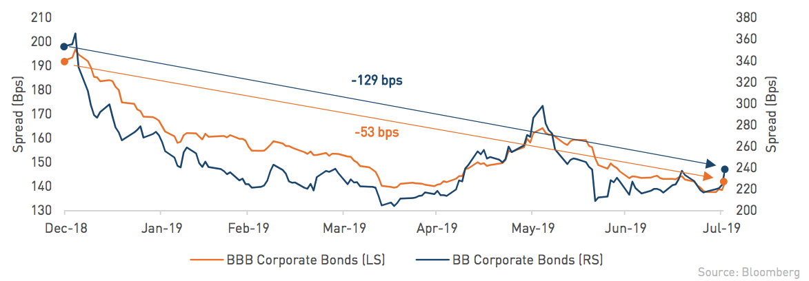BB-rated Bonds Graph of BB-rated Bonds