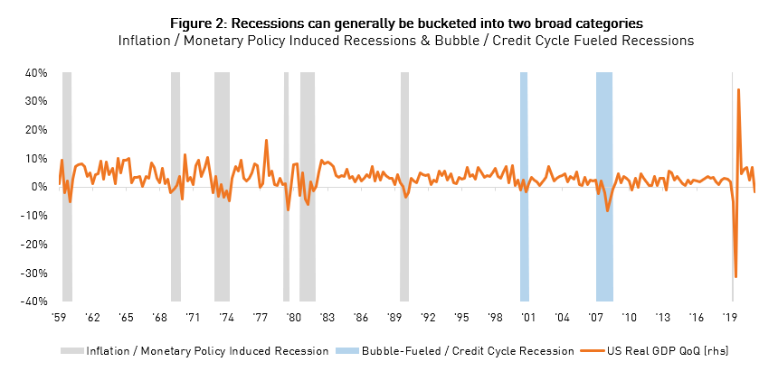 Figure 2: Recessions can generally be bucketed into two broad categories: inflation/monetary policy induced or credit cycle fueled. Graph highlights the occurrences of both types of recessions against the Real GDP QoQ trend