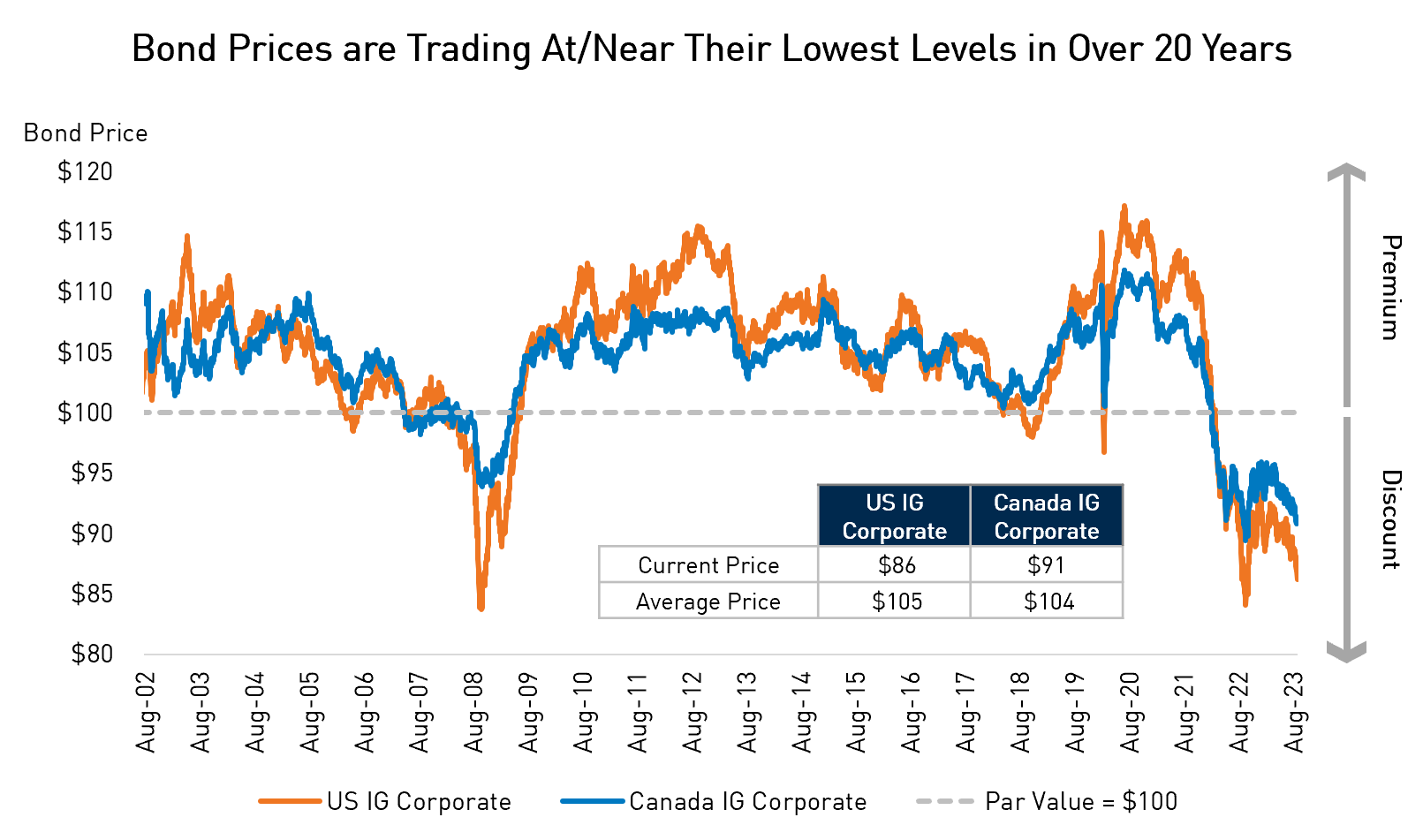 Chart showing that bond prices are trading at/near their lowest levels in over 20 years