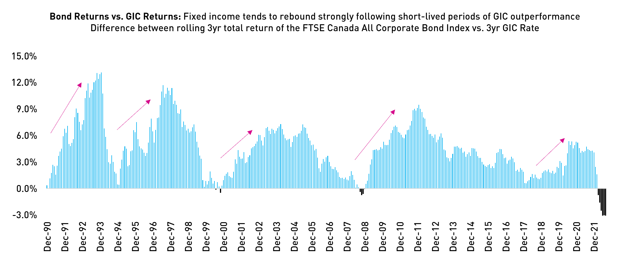 Bonds Vs. GICs In A Higher Yield Environment