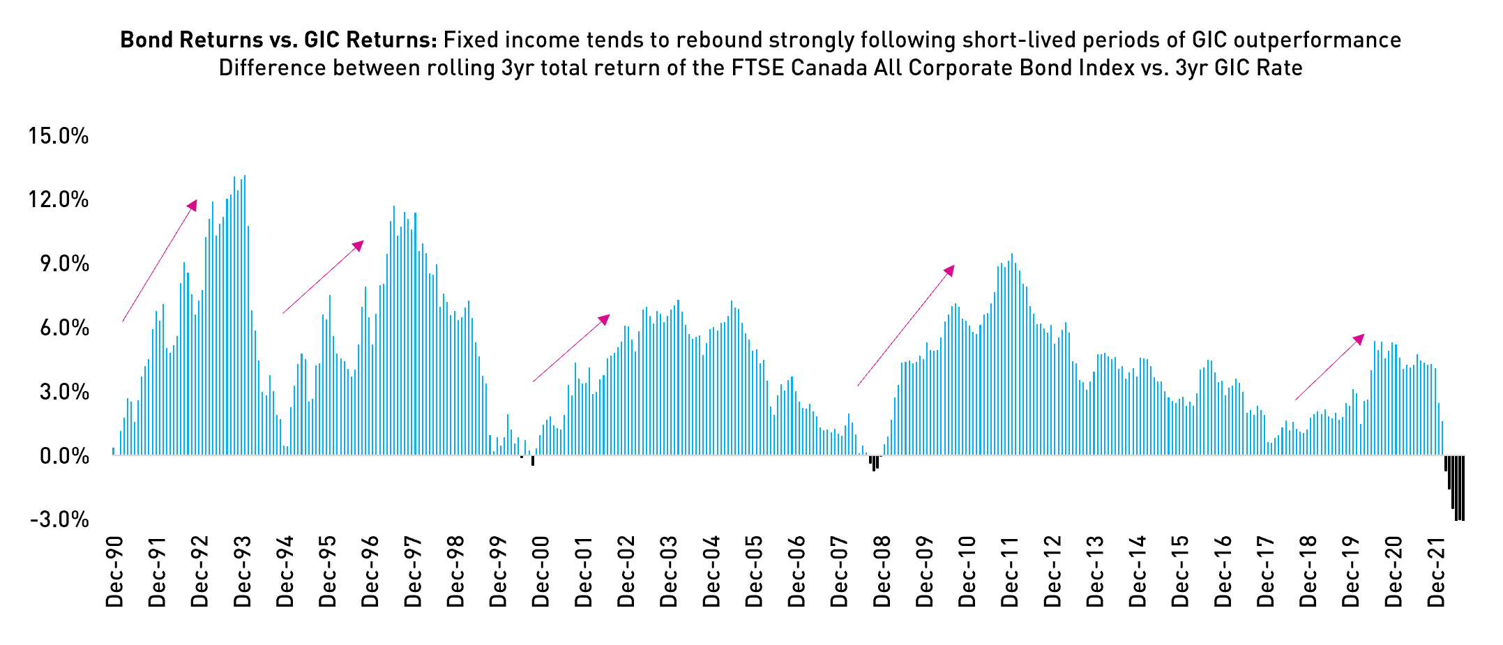 Difference between rolling 3yr total return of the FTSE Canada All Corporate Bond Index vs. 3yr GIC Rate