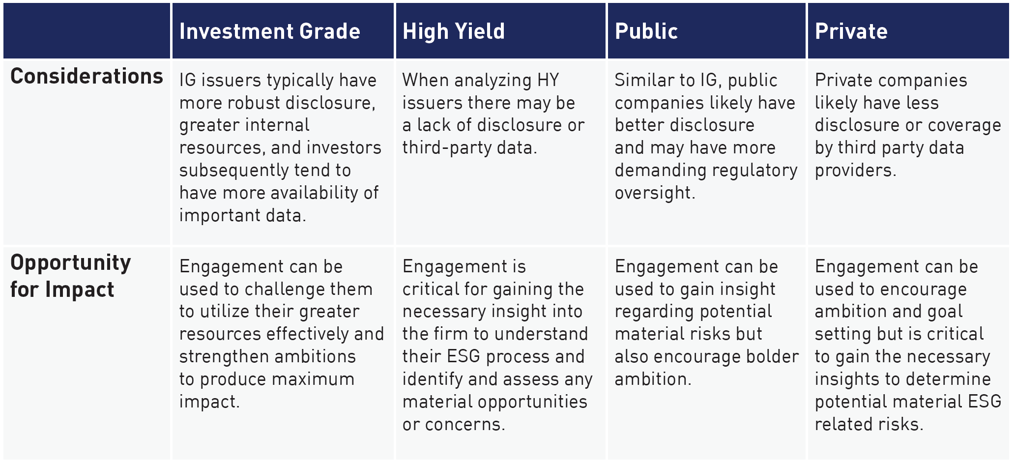 Engagement with different types of issuers