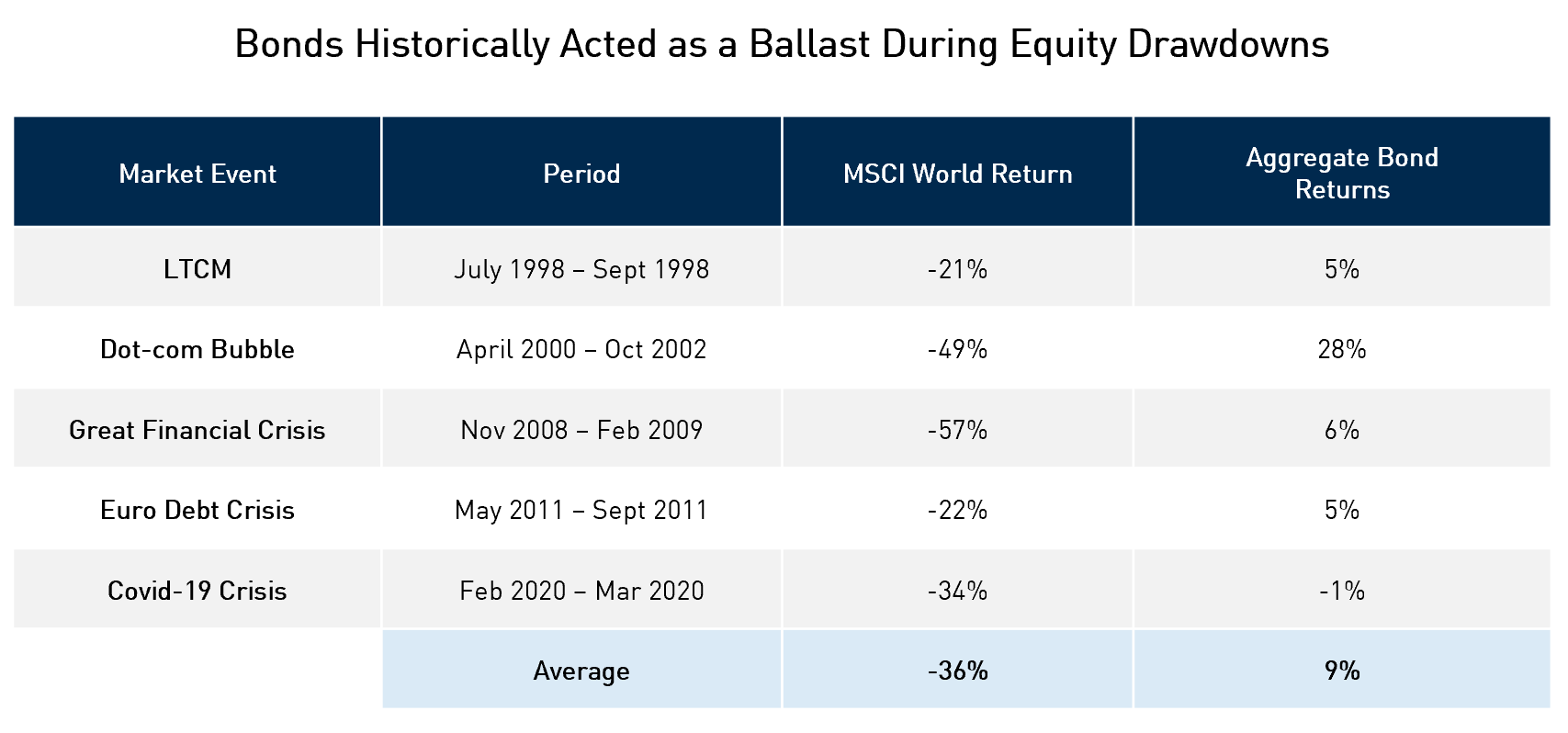 Table showing that bonds historically acted as a ballast during equity drawdowns