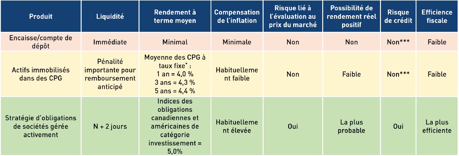 Table comparing some key attributes to consider when comparing bonds and GICs