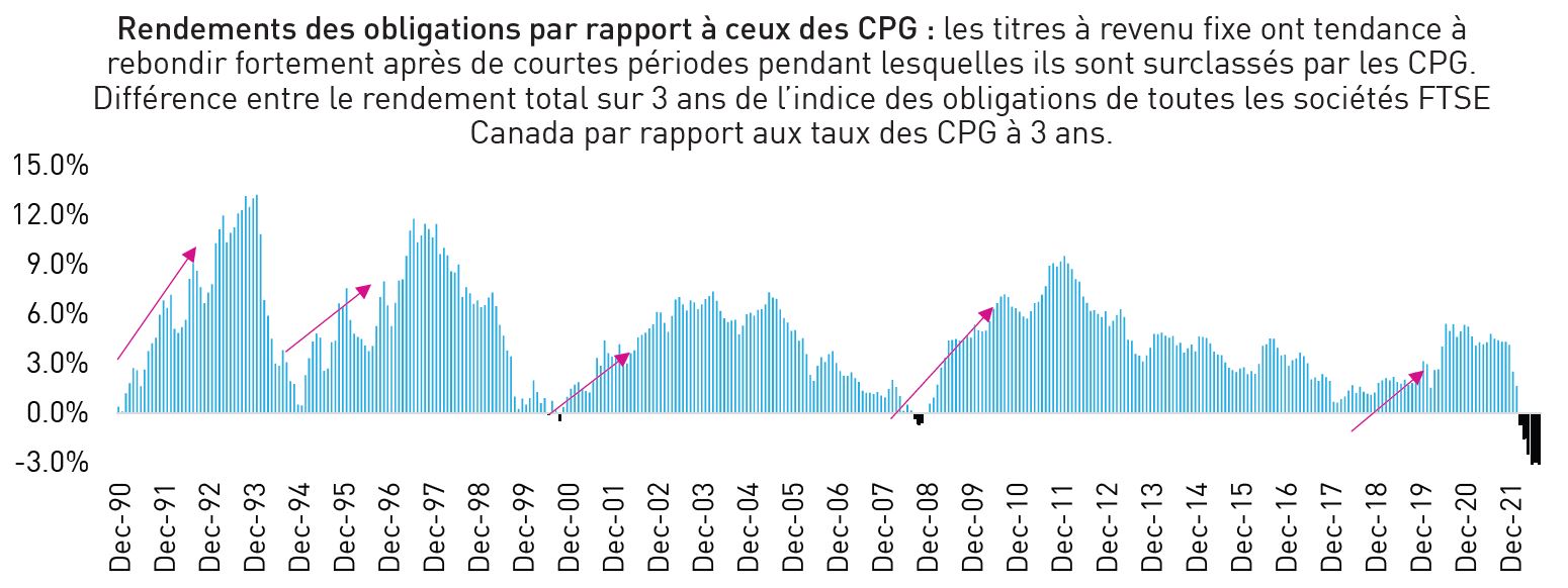 Difference between rolling 3yr total return of the FTSE Canada All Corporate Bond Index vs. 3yr GIC Rate